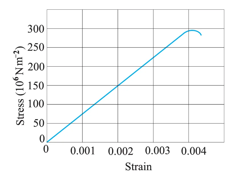 Stress strain curve showing elastic region and yield point
